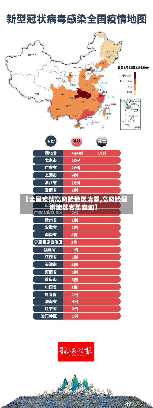 【全国疫情高风险地区清零,高风险国家地区名单查询】-第2张图片
