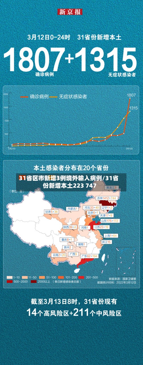 31省区市新增3例境外输入病例/31省份新增本土223 747