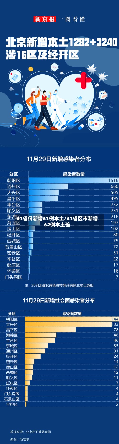 31省份新增61例本土/31省区市新增62例本土确