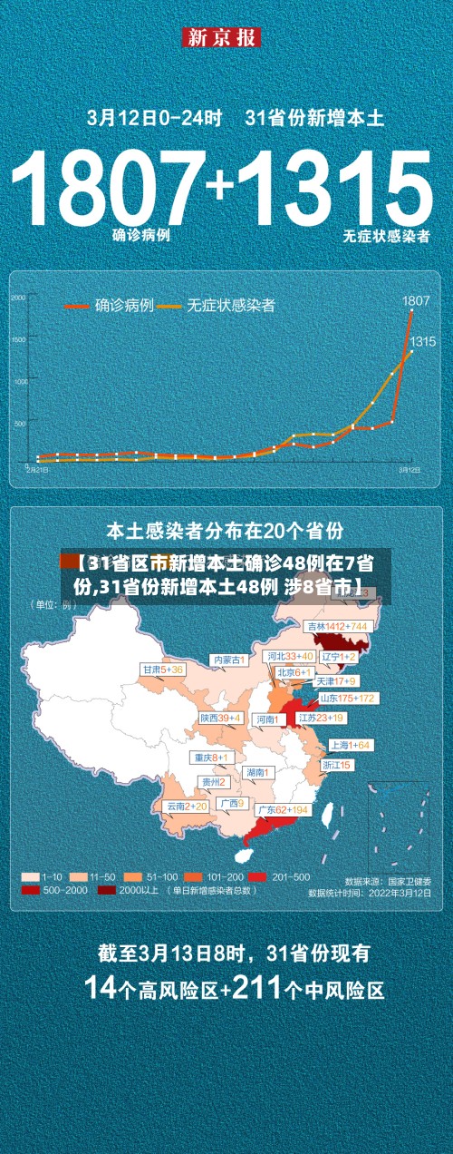 【31省区市新增本土确诊48例在7省份,31省份新增本土48例 涉8省市】