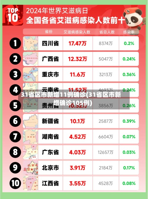 31省区市新增11例确诊(31省区市新增确诊105例)
