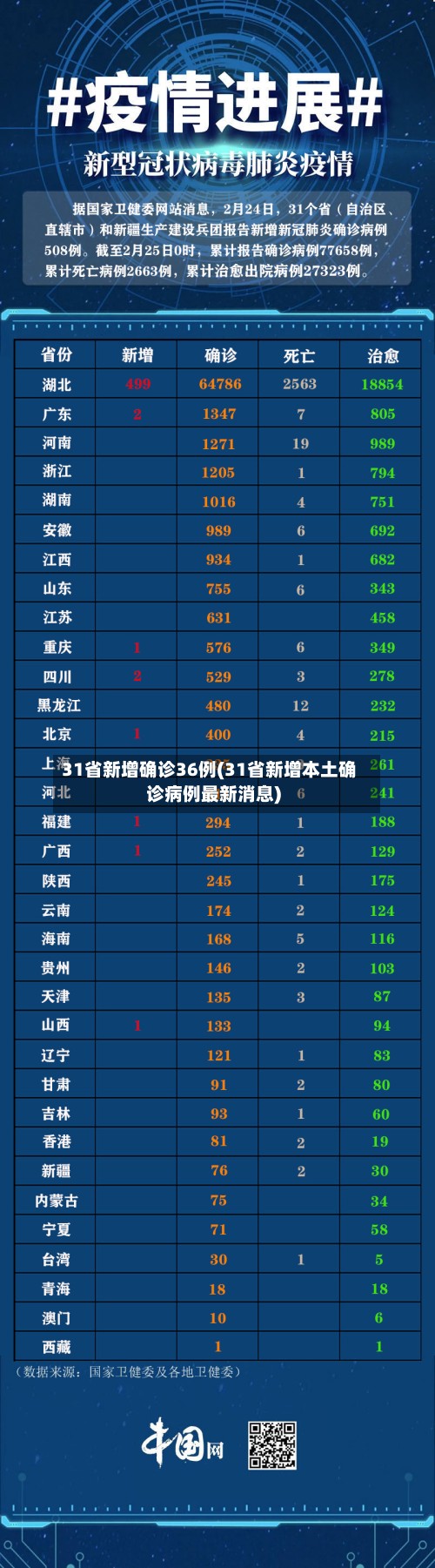 31省新增确诊36例(31省新增本土确诊病例最新消息)