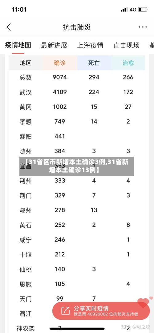 【31省区市新增本土确诊3例,31省新增本土确诊13例】