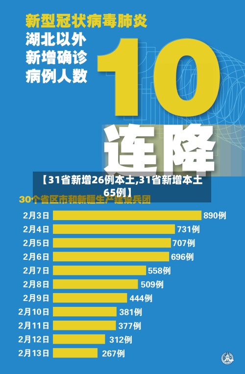 【31省新增26例本土,31省新增本土65例】
