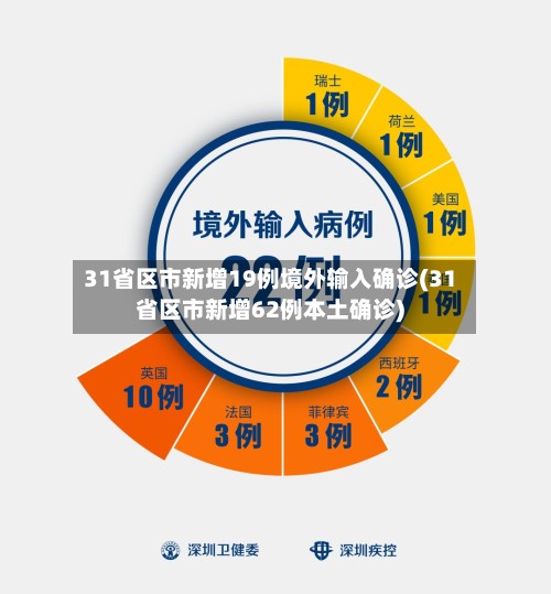 31省区市新增19例境外输入确诊(31省区市新增62例本土确诊)