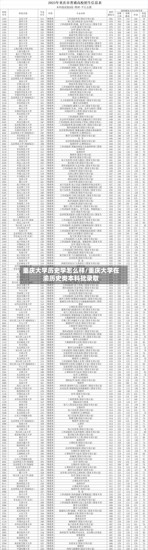 重庆大学历史学怎么样/重庆大学在渝历史类本科批录取