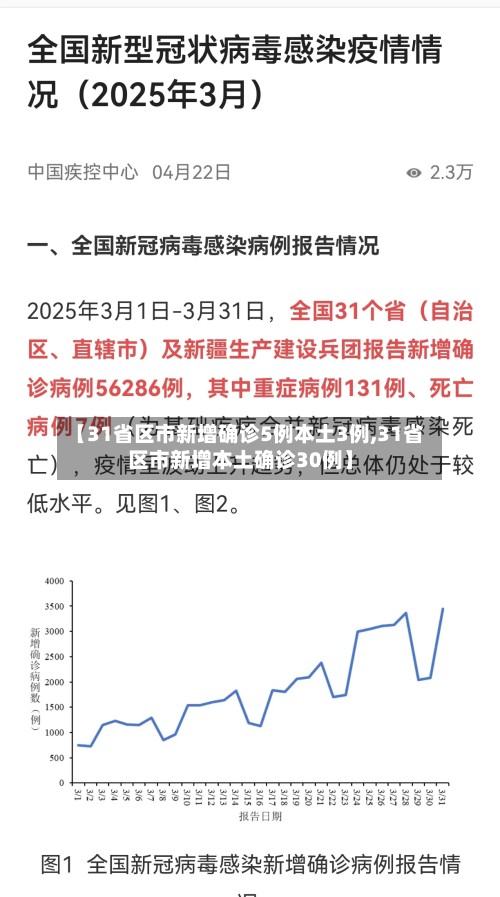 【31省区市新增确诊5例本土3例,31省区市新增本土确诊30例】-第3张图片