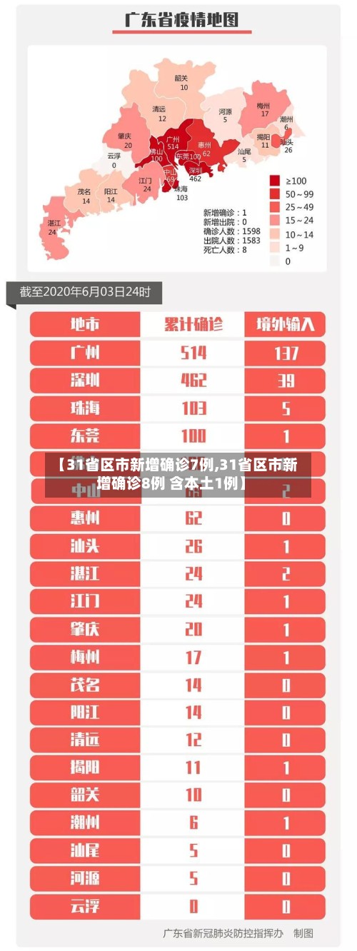【31省区市新增确诊7例,31省区市新增确诊8例 含本土1例】