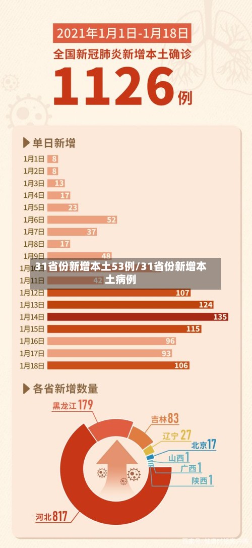 31省份新增本土53例/31省份新增本土病例-第2张图片