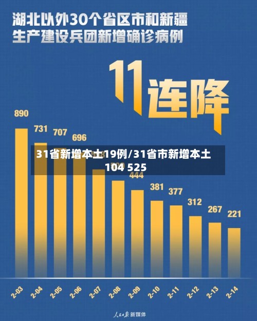 31省新增本土19例/31省市新增本土104 525