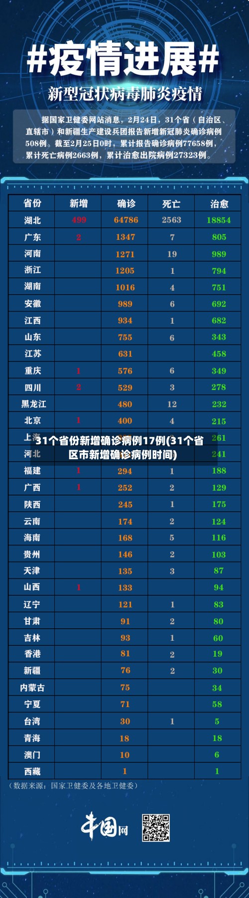 31个省份新增确诊病例17例(31个省区市新增确诊病例时间)