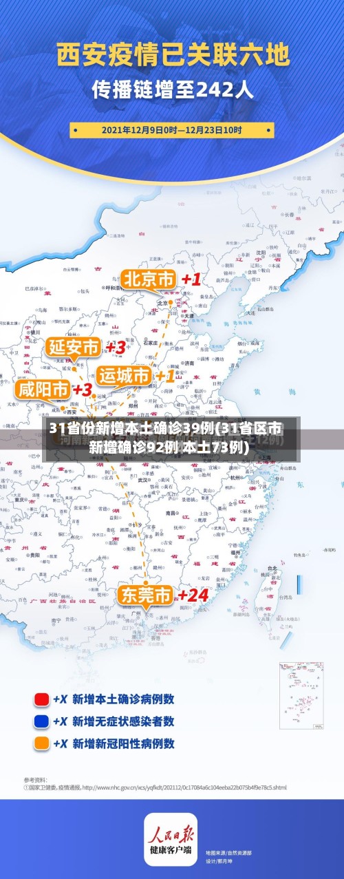 31省份新增本土确诊39例(31省区市新增确诊92例 本土73例)
