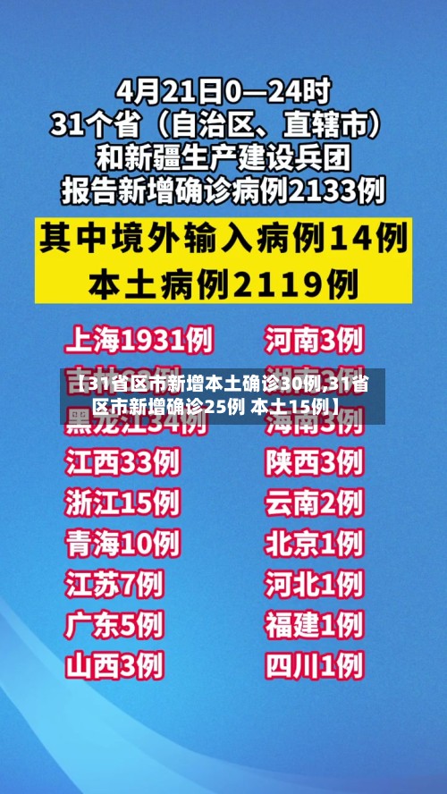 【31省区市新增本土确诊30例,31省区市新增确诊25例 本土15例】