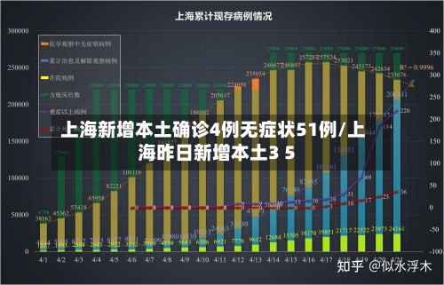 上海新增本土确诊4例无症状51例/上海昨日新增本土3 5