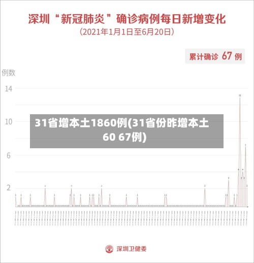 31省增本土1860例(31省份昨增本土60 67例)-第2张图片
