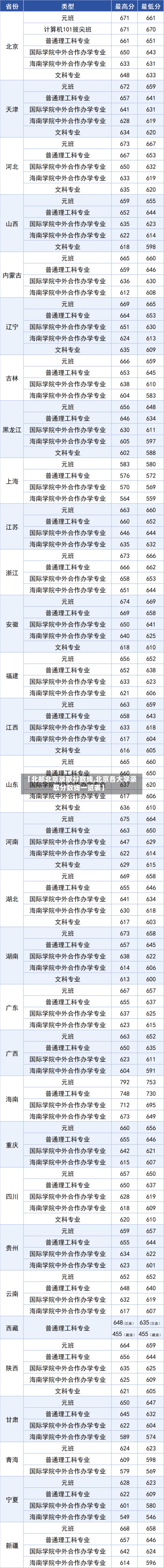 【北邮北京录取分数线,北京各大学录取分数线一览表】-第1张图片