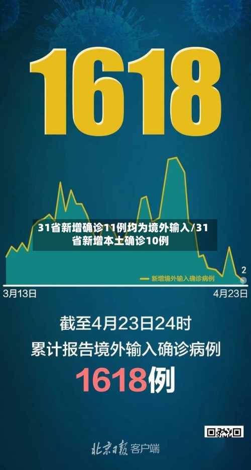 31省新增确诊11例均为境外输入/31省新增本土确诊10例