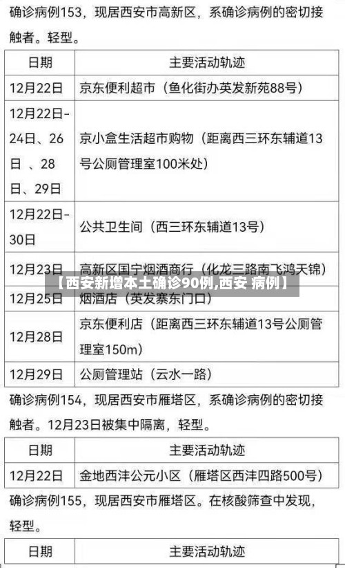 【西安新增本土确诊90例,西安 病例】