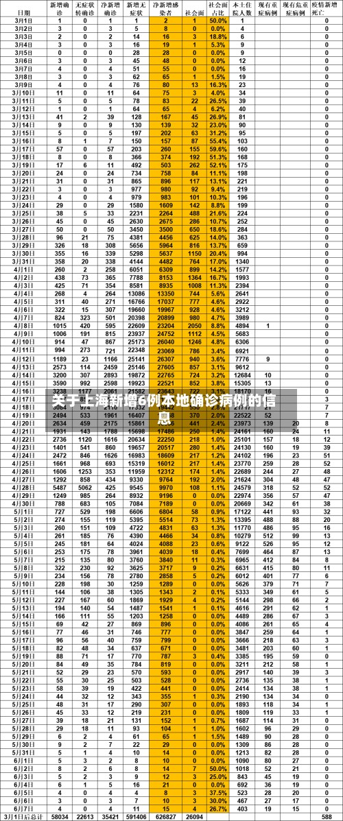 关于上海新增6例本地确诊病例的信息
